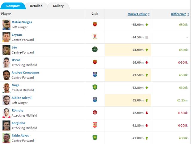 星空高光时刻-中超最新身价榜：奥斯跌至第三 谢文能本土涨最多